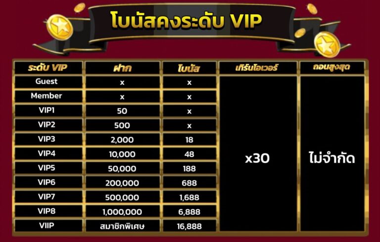 คงระดับ